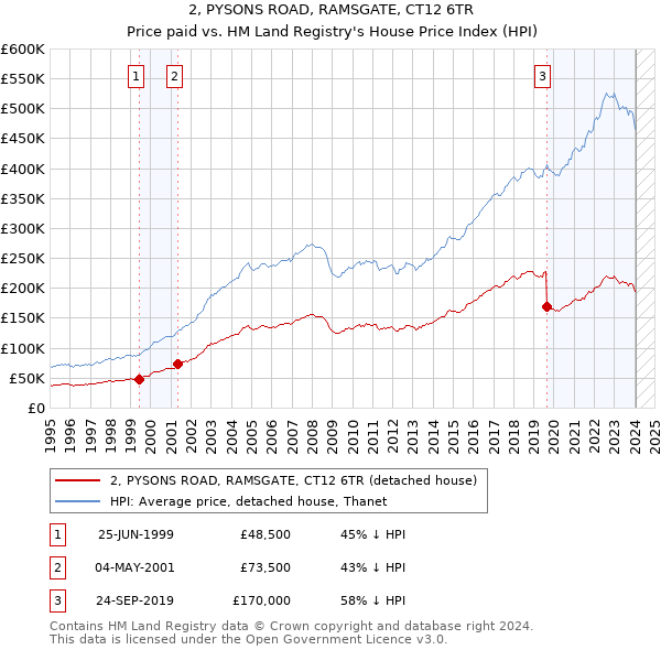 2, PYSONS ROAD, RAMSGATE, CT12 6TR: Price paid vs HM Land Registry's House Price Index