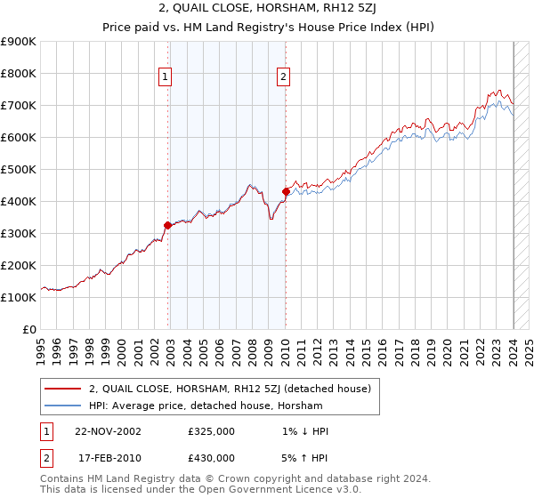 2, QUAIL CLOSE, HORSHAM, RH12 5ZJ: Price paid vs HM Land Registry's House Price Index