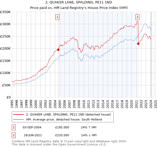 2, QUAKER LANE, SPALDING, PE11 1ND: Price paid vs HM Land Registry's House Price Index