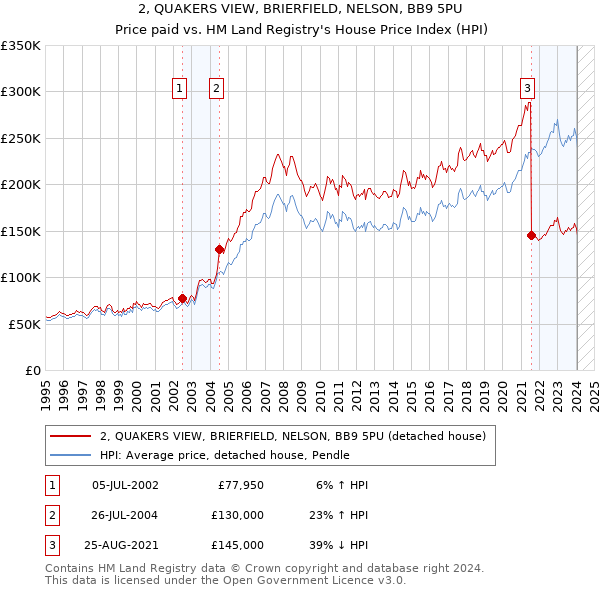 2, QUAKERS VIEW, BRIERFIELD, NELSON, BB9 5PU: Price paid vs HM Land Registry's House Price Index