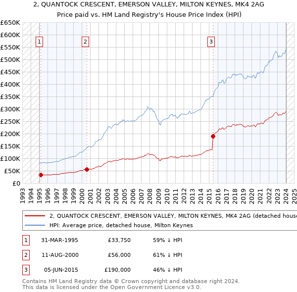2, QUANTOCK CRESCENT, EMERSON VALLEY, MILTON KEYNES, MK4 2AG: Price paid vs HM Land Registry's House Price Index
