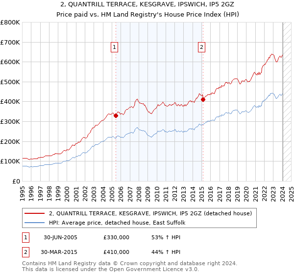 2, QUANTRILL TERRACE, KESGRAVE, IPSWICH, IP5 2GZ: Price paid vs HM Land Registry's House Price Index