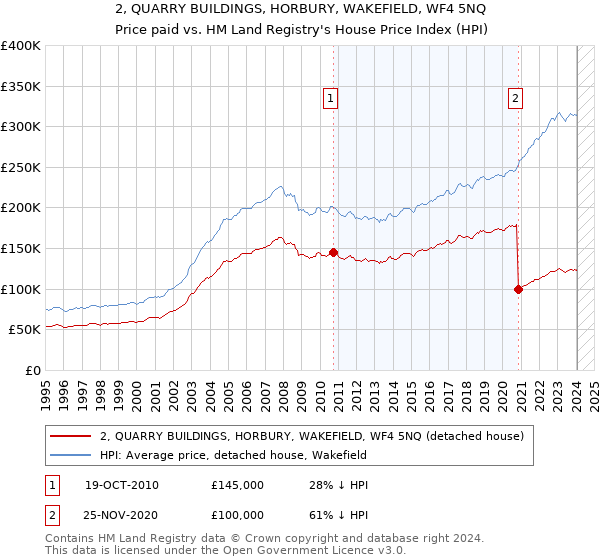 2, QUARRY BUILDINGS, HORBURY, WAKEFIELD, WF4 5NQ: Price paid vs HM Land Registry's House Price Index