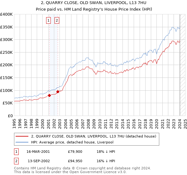 2, QUARRY CLOSE, OLD SWAN, LIVERPOOL, L13 7HU: Price paid vs HM Land Registry's House Price Index