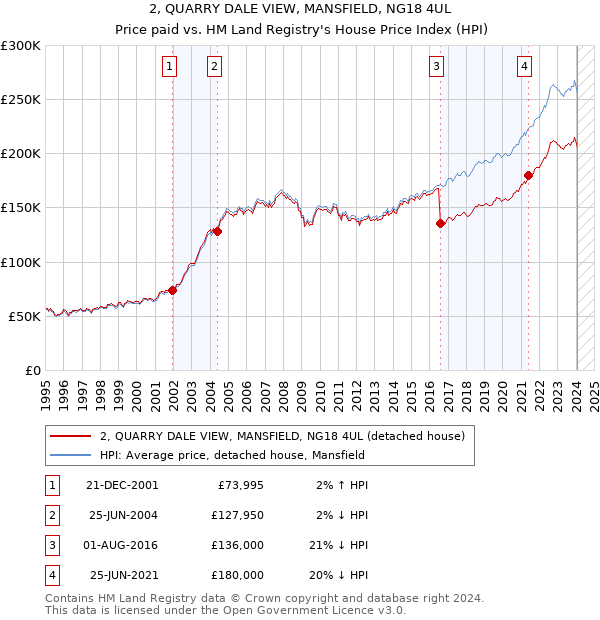 2, QUARRY DALE VIEW, MANSFIELD, NG18 4UL: Price paid vs HM Land Registry's House Price Index