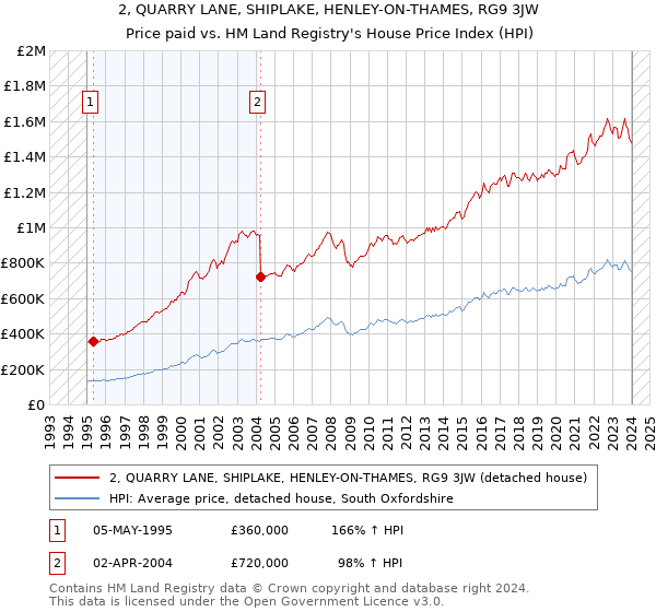 2, QUARRY LANE, SHIPLAKE, HENLEY-ON-THAMES, RG9 3JW: Price paid vs HM Land Registry's House Price Index