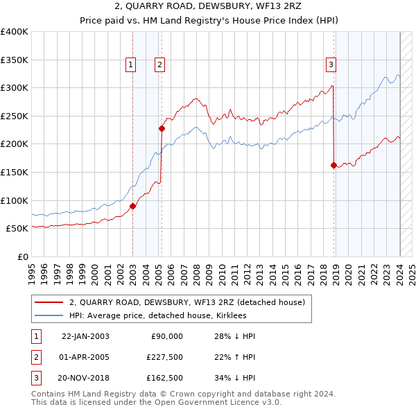 2, QUARRY ROAD, DEWSBURY, WF13 2RZ: Price paid vs HM Land Registry's House Price Index