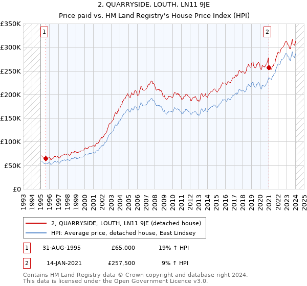 2, QUARRYSIDE, LOUTH, LN11 9JE: Price paid vs HM Land Registry's House Price Index