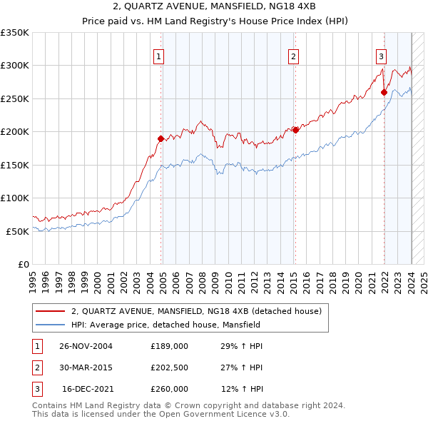 2, QUARTZ AVENUE, MANSFIELD, NG18 4XB: Price paid vs HM Land Registry's House Price Index