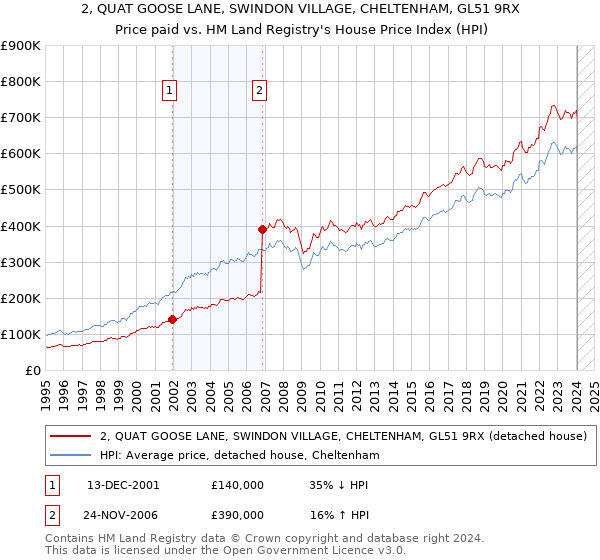 2, QUAT GOOSE LANE, SWINDON VILLAGE, CHELTENHAM, GL51 9RX: Price paid vs HM Land Registry's House Price Index
