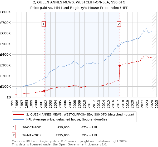2, QUEEN ANNES MEWS, WESTCLIFF-ON-SEA, SS0 0TG: Price paid vs HM Land Registry's House Price Index