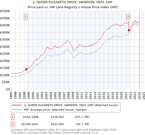 2, QUEEN ELIZABETH DRIVE, SWINDON, SN25 1WP: Price paid vs HM Land Registry's House Price Index