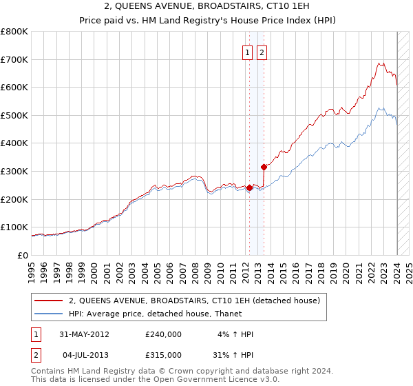 2, QUEENS AVENUE, BROADSTAIRS, CT10 1EH: Price paid vs HM Land Registry's House Price Index