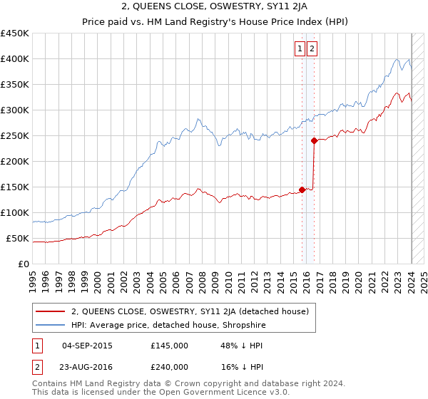 2, QUEENS CLOSE, OSWESTRY, SY11 2JA: Price paid vs HM Land Registry's House Price Index