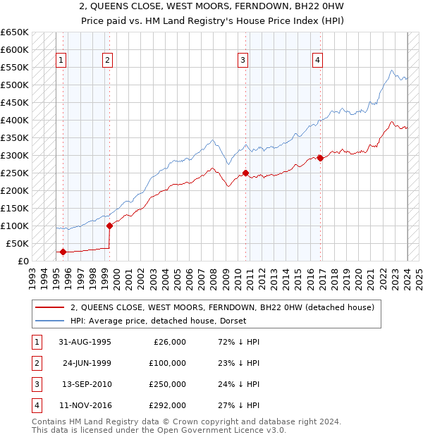 2, QUEENS CLOSE, WEST MOORS, FERNDOWN, BH22 0HW: Price paid vs HM Land Registry's House Price Index