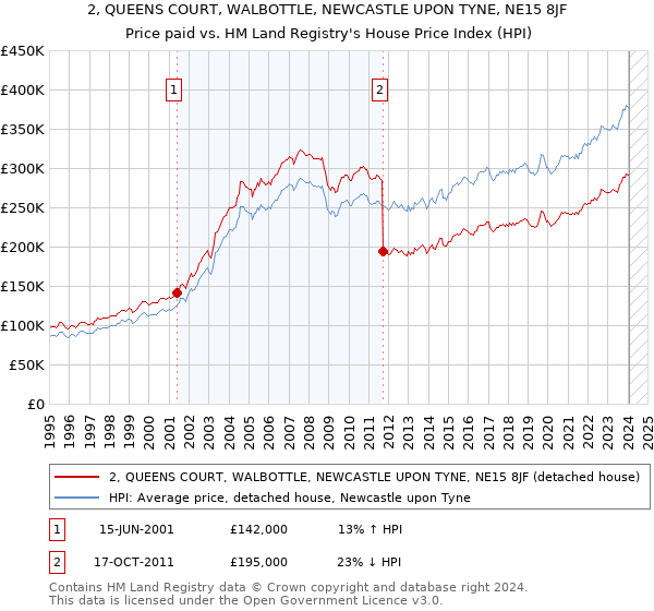 2, QUEENS COURT, WALBOTTLE, NEWCASTLE UPON TYNE, NE15 8JF: Price paid vs HM Land Registry's House Price Index