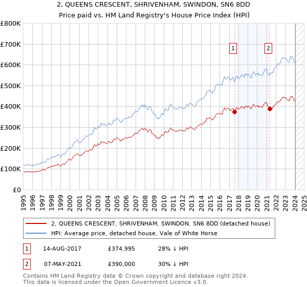 2, QUEENS CRESCENT, SHRIVENHAM, SWINDON, SN6 8DD: Price paid vs HM Land Registry's House Price Index