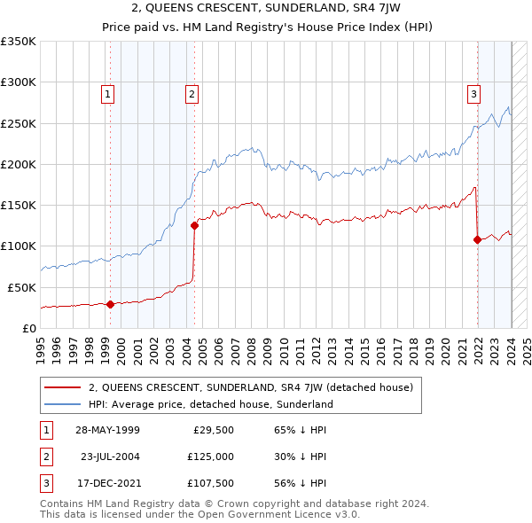 2, QUEENS CRESCENT, SUNDERLAND, SR4 7JW: Price paid vs HM Land Registry's House Price Index