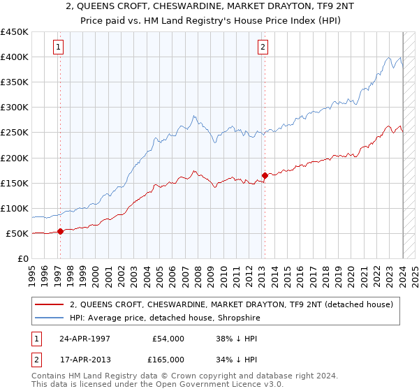 2, QUEENS CROFT, CHESWARDINE, MARKET DRAYTON, TF9 2NT: Price paid vs HM Land Registry's House Price Index
