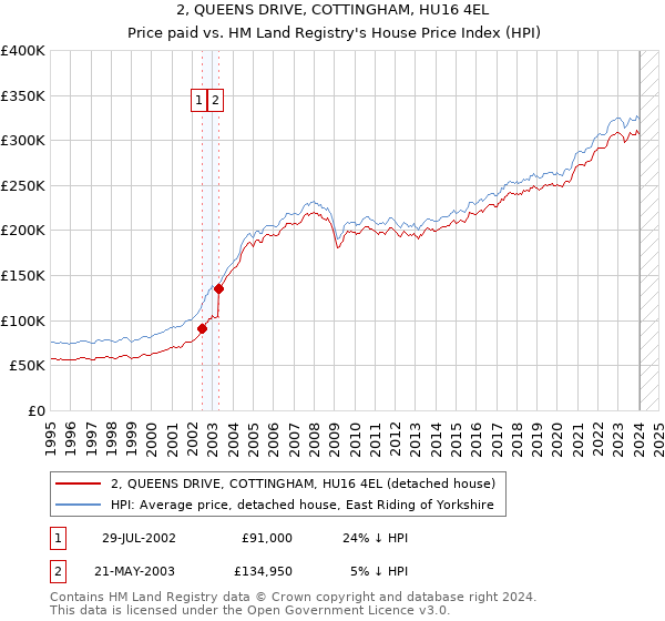 2, QUEENS DRIVE, COTTINGHAM, HU16 4EL: Price paid vs HM Land Registry's House Price Index