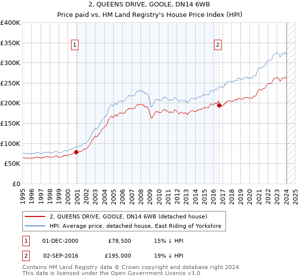 2, QUEENS DRIVE, GOOLE, DN14 6WB: Price paid vs HM Land Registry's House Price Index