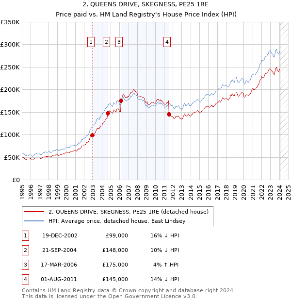 2, QUEENS DRIVE, SKEGNESS, PE25 1RE: Price paid vs HM Land Registry's House Price Index