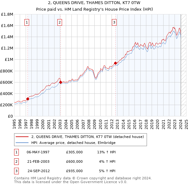 2, QUEENS DRIVE, THAMES DITTON, KT7 0TW: Price paid vs HM Land Registry's House Price Index