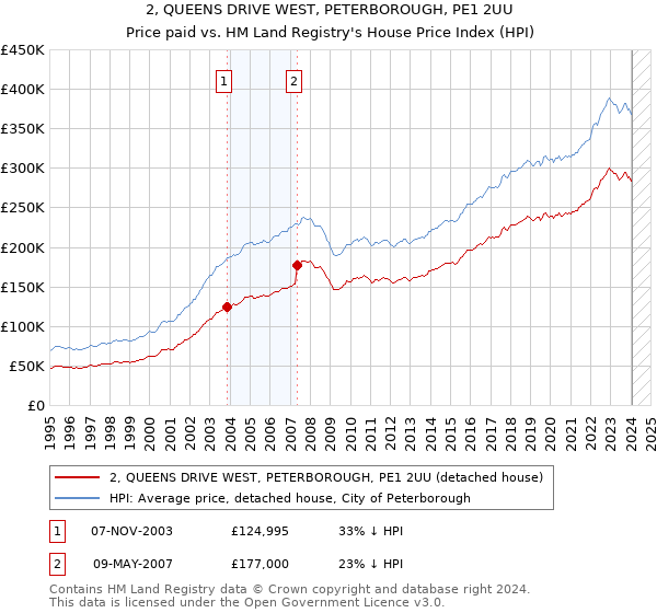 2, QUEENS DRIVE WEST, PETERBOROUGH, PE1 2UU: Price paid vs HM Land Registry's House Price Index