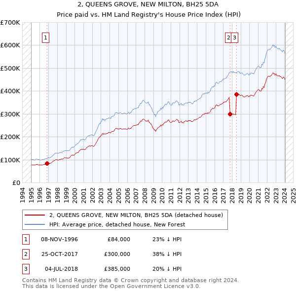 2, QUEENS GROVE, NEW MILTON, BH25 5DA: Price paid vs HM Land Registry's House Price Index