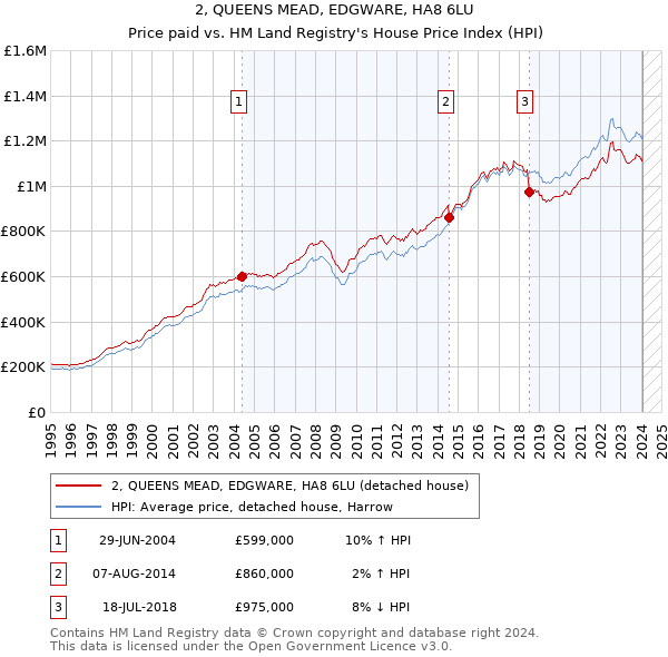 2, QUEENS MEAD, EDGWARE, HA8 6LU: Price paid vs HM Land Registry's House Price Index