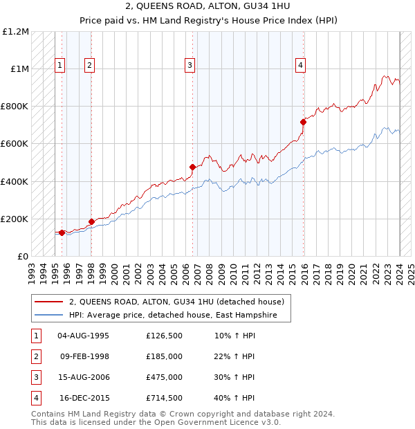 2, QUEENS ROAD, ALTON, GU34 1HU: Price paid vs HM Land Registry's House Price Index