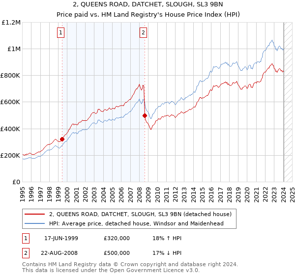 2, QUEENS ROAD, DATCHET, SLOUGH, SL3 9BN: Price paid vs HM Land Registry's House Price Index