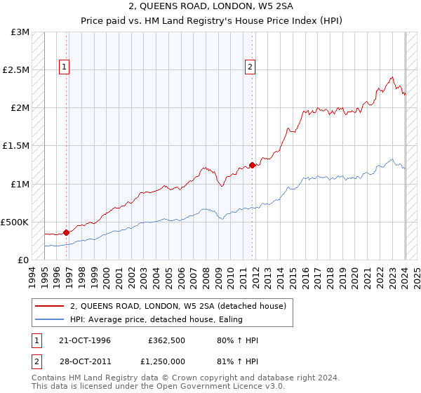 2, QUEENS ROAD, LONDON, W5 2SA: Price paid vs HM Land Registry's House Price Index