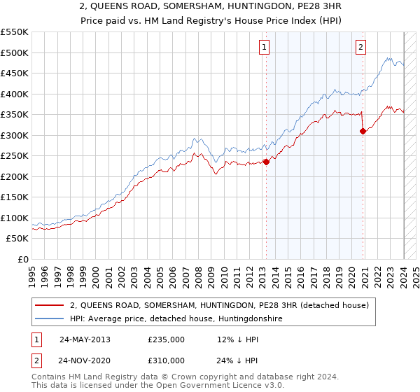 2, QUEENS ROAD, SOMERSHAM, HUNTINGDON, PE28 3HR: Price paid vs HM Land Registry's House Price Index