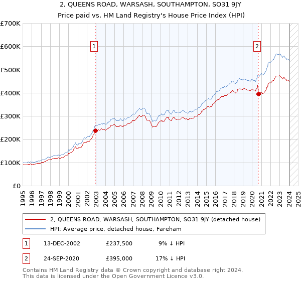 2, QUEENS ROAD, WARSASH, SOUTHAMPTON, SO31 9JY: Price paid vs HM Land Registry's House Price Index