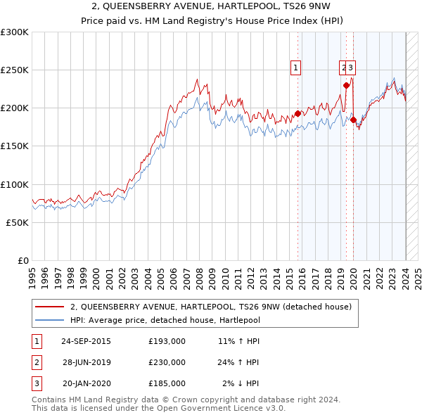 2, QUEENSBERRY AVENUE, HARTLEPOOL, TS26 9NW: Price paid vs HM Land Registry's House Price Index