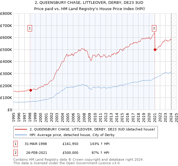2, QUEENSBURY CHASE, LITTLEOVER, DERBY, DE23 3UD: Price paid vs HM Land Registry's House Price Index