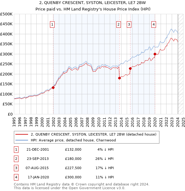 2, QUENBY CRESCENT, SYSTON, LEICESTER, LE7 2BW: Price paid vs HM Land Registry's House Price Index