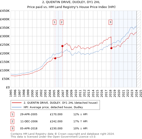 2, QUENTIN DRIVE, DUDLEY, DY1 2HL: Price paid vs HM Land Registry's House Price Index