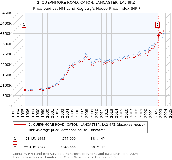 2, QUERNMORE ROAD, CATON, LANCASTER, LA2 9PZ: Price paid vs HM Land Registry's House Price Index