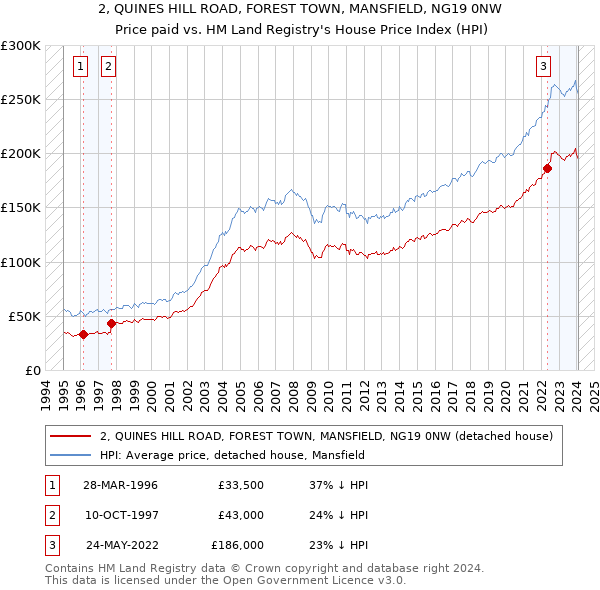 2, QUINES HILL ROAD, FOREST TOWN, MANSFIELD, NG19 0NW: Price paid vs HM Land Registry's House Price Index