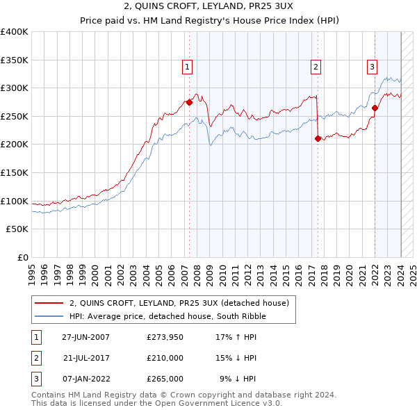 2, QUINS CROFT, LEYLAND, PR25 3UX: Price paid vs HM Land Registry's House Price Index