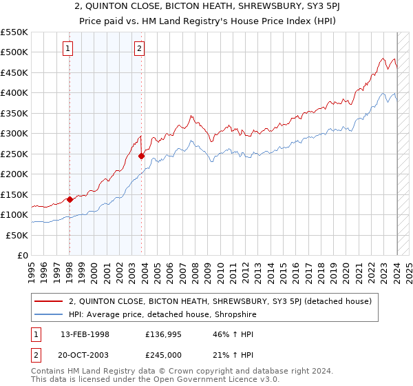 2, QUINTON CLOSE, BICTON HEATH, SHREWSBURY, SY3 5PJ: Price paid vs HM Land Registry's House Price Index