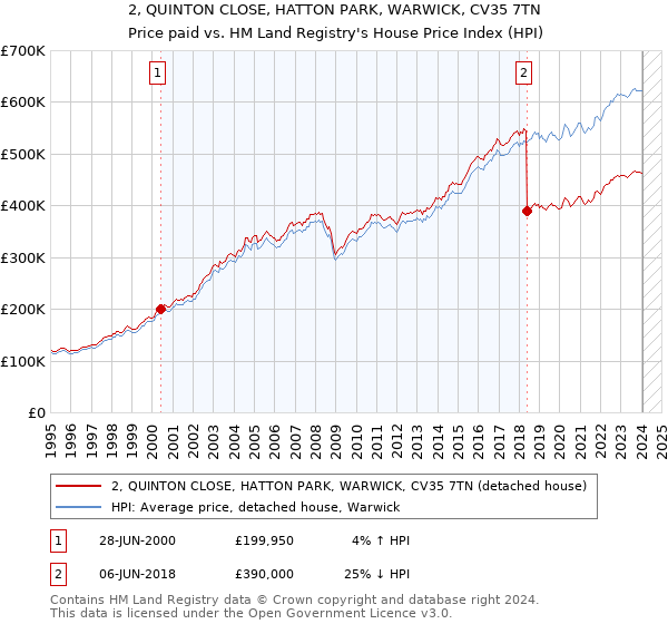 2, QUINTON CLOSE, HATTON PARK, WARWICK, CV35 7TN: Price paid vs HM Land Registry's House Price Index