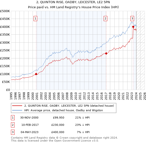 2, QUINTON RISE, OADBY, LEICESTER, LE2 5PN: Price paid vs HM Land Registry's House Price Index