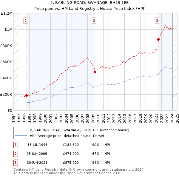 2, RABLING ROAD, SWANAGE, BH19 1EE: Price paid vs HM Land Registry's House Price Index