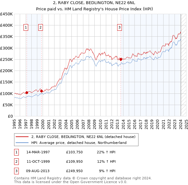 2, RABY CLOSE, BEDLINGTON, NE22 6NL: Price paid vs HM Land Registry's House Price Index