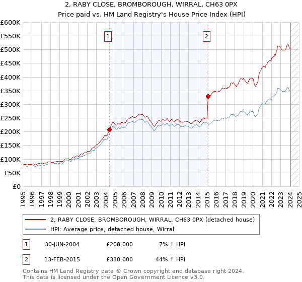 2, RABY CLOSE, BROMBOROUGH, WIRRAL, CH63 0PX: Price paid vs HM Land Registry's House Price Index