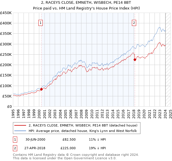 2, RACEYS CLOSE, EMNETH, WISBECH, PE14 8BT: Price paid vs HM Land Registry's House Price Index