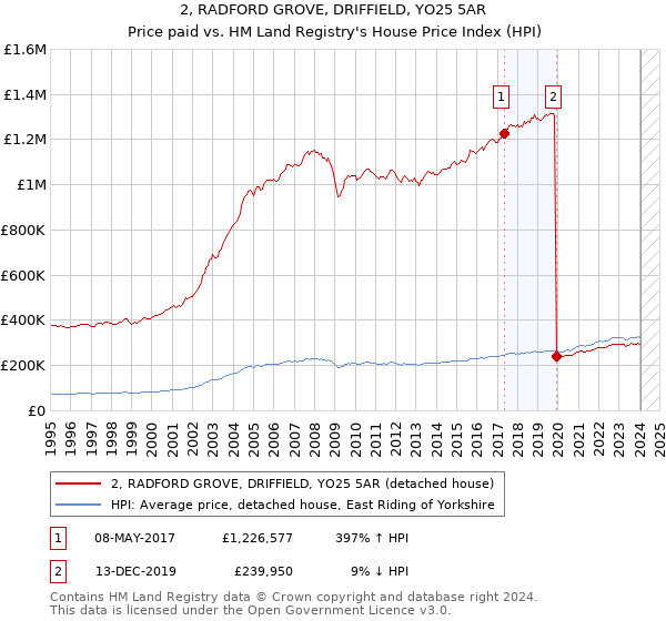 2, RADFORD GROVE, DRIFFIELD, YO25 5AR: Price paid vs HM Land Registry's House Price Index